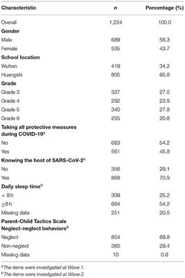 Psychological Symptom Progression in School-Aged Children After COVID-19 Home Confinement: A Longitudinal Study